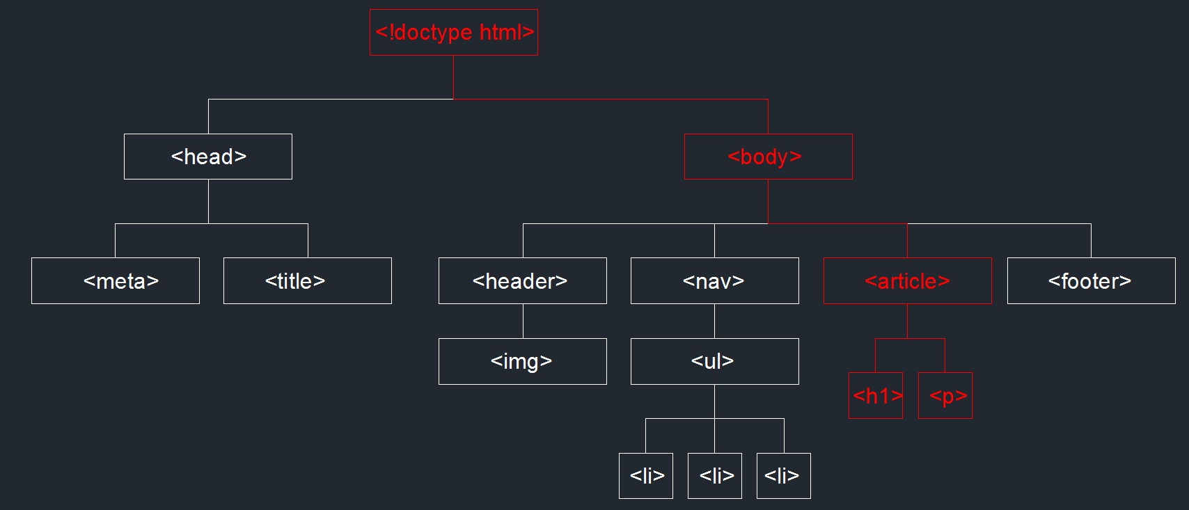 Diagrama de árbol (etiqueta article)