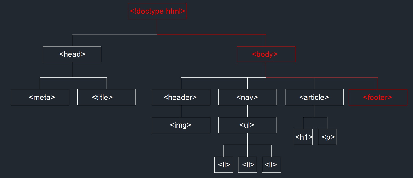 Diagrama de árbol (etiqueta footer)