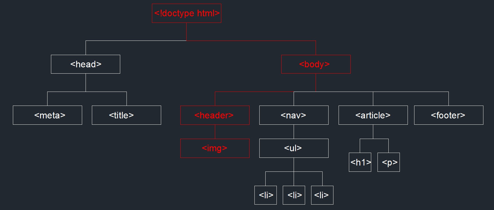 Diagrama de árbol (etiqueta header)