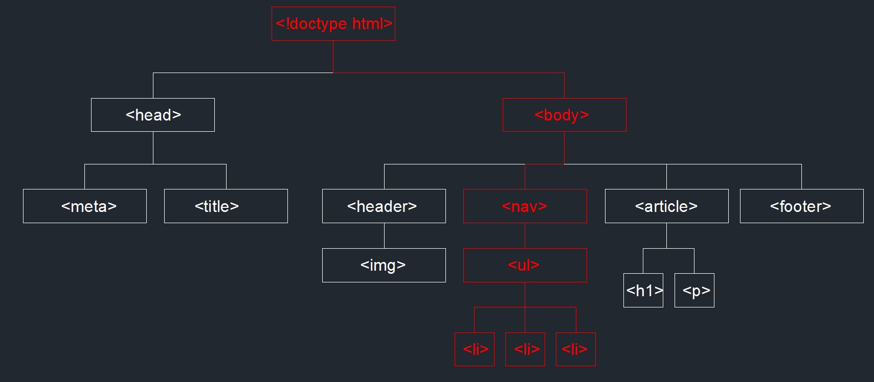 Diagrama de árbol (etiqueta nav)